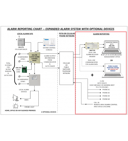 APO/AEI HA-278的警報監視站 配合 MS-270 監控軟件使用的 PSTN  雙 電 話 線 報 警 數 據 接 收 器 - DM-270