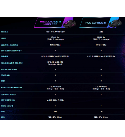 ASUS 華碩 經典右手型電競滑鼠 - ROG GLADIUS III (NEW)