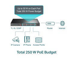 TP-Link 24 端口 10/100Mbps + 2 端口千兆非網管 PoE+ 交換機 - TL-SL1226P