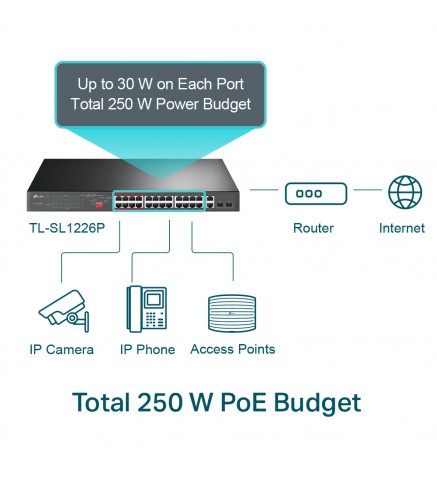 TP-Link 24 端口 10/100Mbps + 2 端口千兆非網管 PoE+ 交換機 - TL-SL1226P